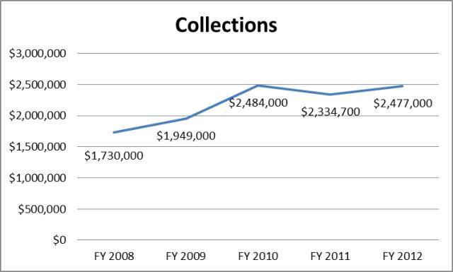 Labor-IAD Collections